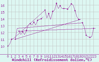 Courbe du refroidissement olien pour Oostende (Be)