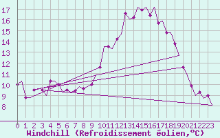 Courbe du refroidissement olien pour Boscombe Down