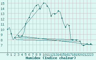 Courbe de l'humidex pour Laupheim