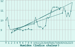 Courbe de l'humidex pour Euro Platform