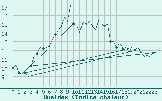 Courbe de l'humidex pour Hannover