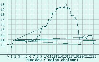 Courbe de l'humidex pour Milano / Malpensa