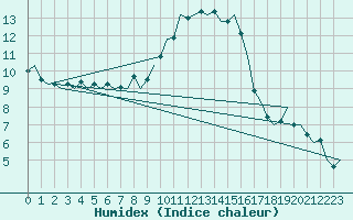 Courbe de l'humidex pour Bremen