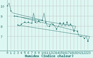 Courbe de l'humidex pour Jersey (UK)