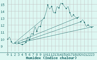 Courbe de l'humidex pour Schaffen (Be)