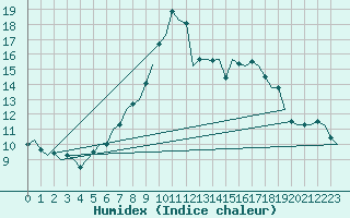 Courbe de l'humidex pour Eindhoven (PB)