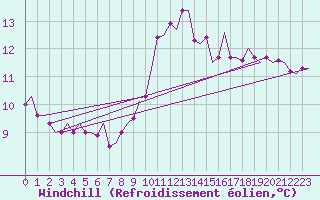 Courbe du refroidissement olien pour Bueckeburg