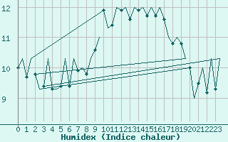 Courbe de l'humidex pour Asturias / Aviles