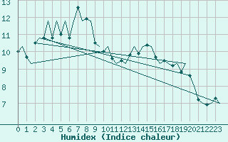 Courbe de l'humidex pour Platform Hoorn-a Sea