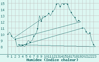 Courbe de l'humidex pour Laupheim