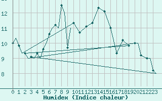 Courbe de l'humidex pour Evenes