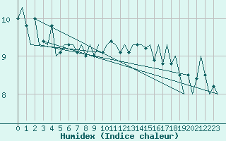 Courbe de l'humidex pour Vlissingen