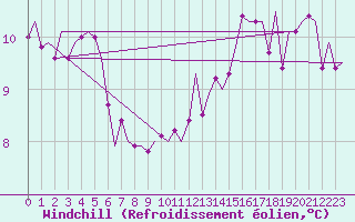 Courbe du refroidissement olien pour Jersey (UK)