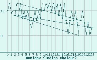 Courbe de l'humidex pour De Kooy