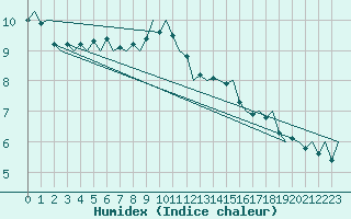 Courbe de l'humidex pour Leeuwarden