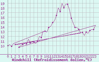 Courbe du refroidissement olien pour Cork Airport