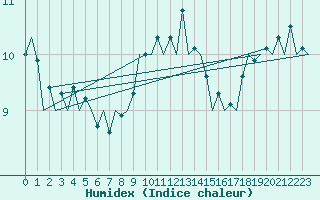 Courbe de l'humidex pour Oostende (Be)