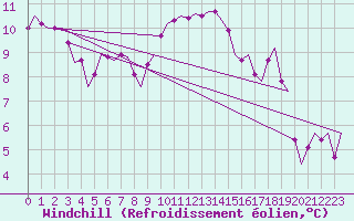 Courbe du refroidissement olien pour Amsterdam Airport Schiphol