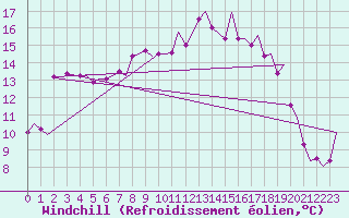 Courbe du refroidissement olien pour Oostende (Be)