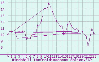 Courbe du refroidissement olien pour Falconara