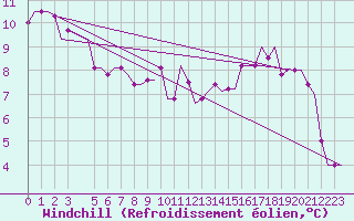 Courbe du refroidissement olien pour Alghero