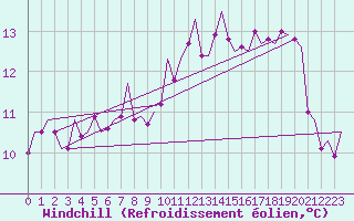 Courbe du refroidissement olien pour Cork Airport