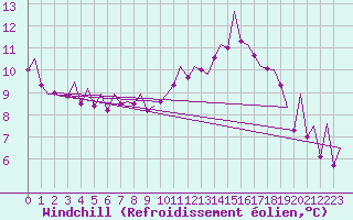 Courbe du refroidissement olien pour London / Heathrow (UK)