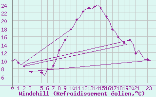 Courbe du refroidissement olien pour Leipzig-Schkeuditz