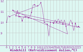 Courbe du refroidissement olien pour Le Goeree