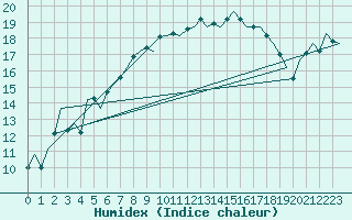 Courbe de l'humidex pour Tiree