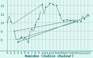 Courbe de l'humidex pour Grenchen
