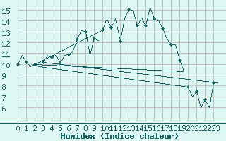 Courbe de l'humidex pour Groningen Airport Eelde