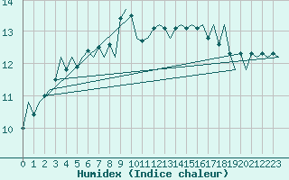 Courbe de l'humidex pour Platform K14-fa-1c Sea