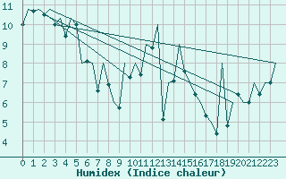 Courbe de l'humidex pour Bilbao (Esp)