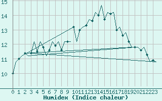 Courbe de l'humidex pour Vigo / Peinador