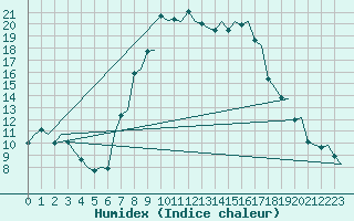 Courbe de l'humidex pour Olbia / Costa Smeralda