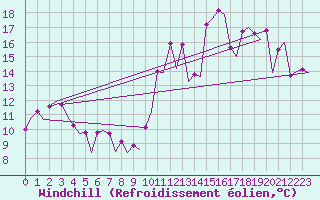 Courbe du refroidissement olien pour Platform K14-fa-1c Sea