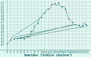 Courbe de l'humidex pour Innsbruck-Flughafen