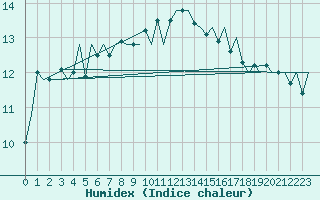 Courbe de l'humidex pour London / Heathrow (UK)