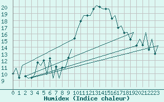 Courbe de l'humidex pour Logrono (Esp)