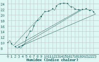 Courbe de l'humidex pour Tirstrup