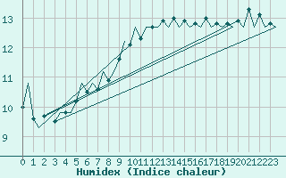 Courbe de l'humidex pour London / Heathrow (UK)