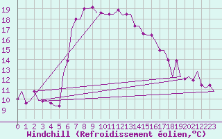 Courbe du refroidissement olien pour Paphos Airport