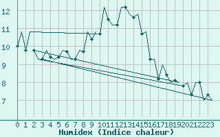 Courbe de l'humidex pour Valley