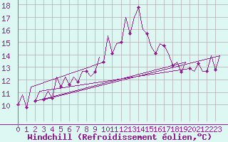 Courbe du refroidissement olien pour Stornoway