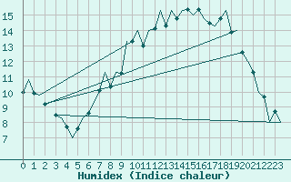 Courbe de l'humidex pour Aberdeen (UK)