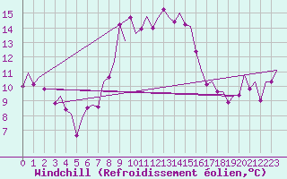 Courbe du refroidissement olien pour Menorca / Mahon
