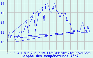 Courbe de tempratures pour Kirkwall Airport