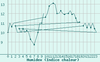 Courbe de l'humidex pour Brize Norton