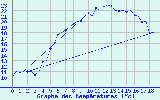 Courbe de tempratures pour Turku